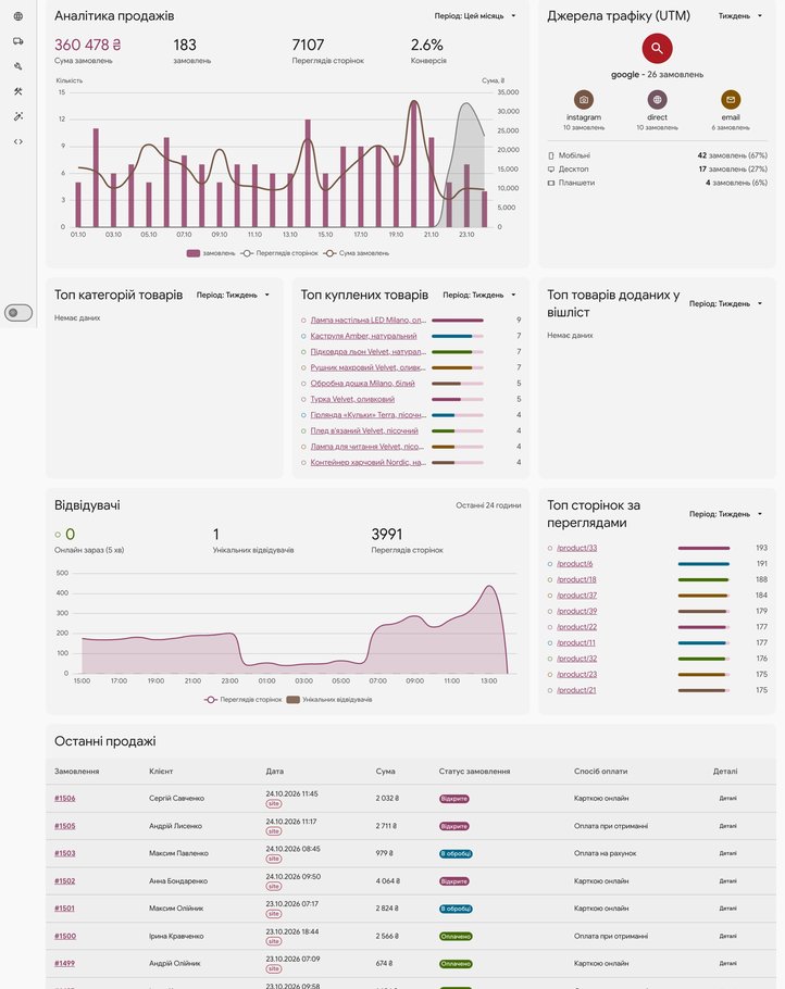 Restudio CRM — дашборд